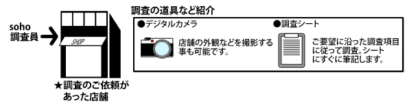 SOHO調査員が、調査ご依頼のあった店舗へ向かいます。デジタルカメラで店舗の外観など撮影可能です。ご要望に沿った調査項目に従って調査。シートにすぐに筆記します。