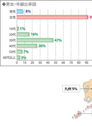 男女・年齢比。男性8%・女性92%。10代1%・20代16%・30代47%・40代26%・50代7%・60代以上3%