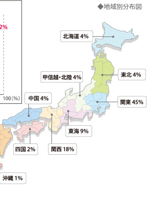 地域別分布図。北海道4%・東北4%・関東45%・甲信越・北陸4%・東海9%・関西18%・中国4%・四国2%・九州9%・沖縄1%
