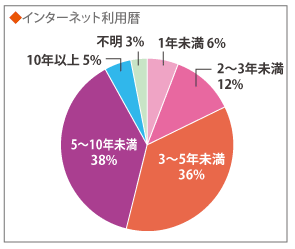 インターネット利用歴。1年未満6%・2~3年未満12%・3~5年未満36%・5~10年未満38%・10年以上5%・不明3%