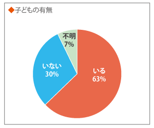 子どもの有無。いる63%・いない30%・不明7%