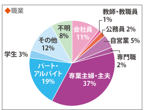 職業。会社員11%・教師教職員1%・公務員2%・自営業5%・専門職2%・専業主婦主夫37%・パートアルバイト19%・学生3%・そのほか12%・不明8%