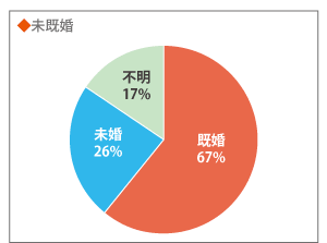 未既婚。既婚67%・未婚26%・不明17%