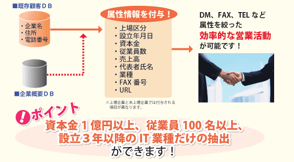 顧客属性付与サービス