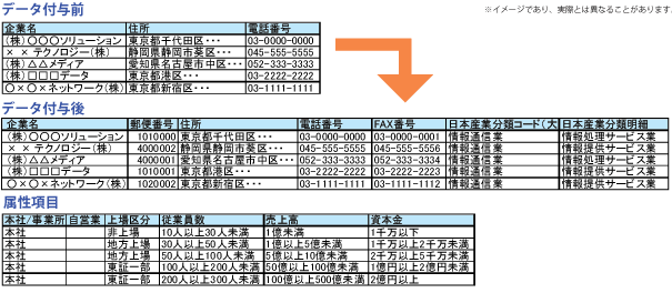 顧客属性付与サービス