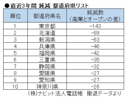 純減表