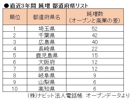 純増表