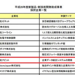 11/18（水）　新技術・新製品開発助成事業に正式に交付が完了し「ふるふるサービス全自動版」が事業化開始されました！