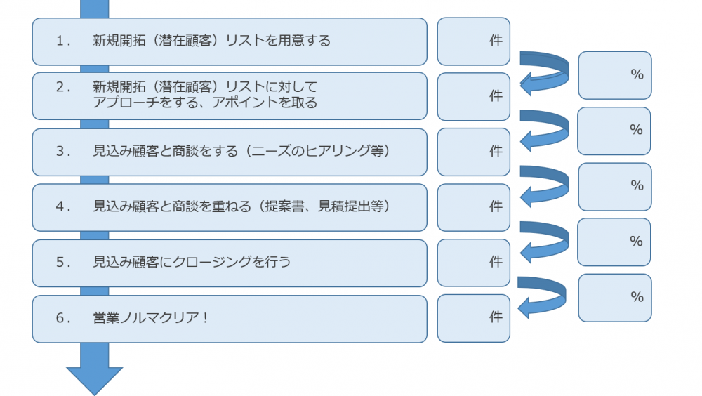 リストから始まる新規開拓の営業活動ステップ