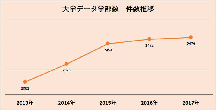 大学データ学部数