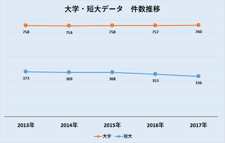 大学・短大データ