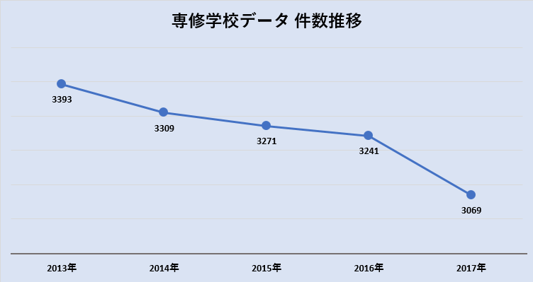 専修学校データ