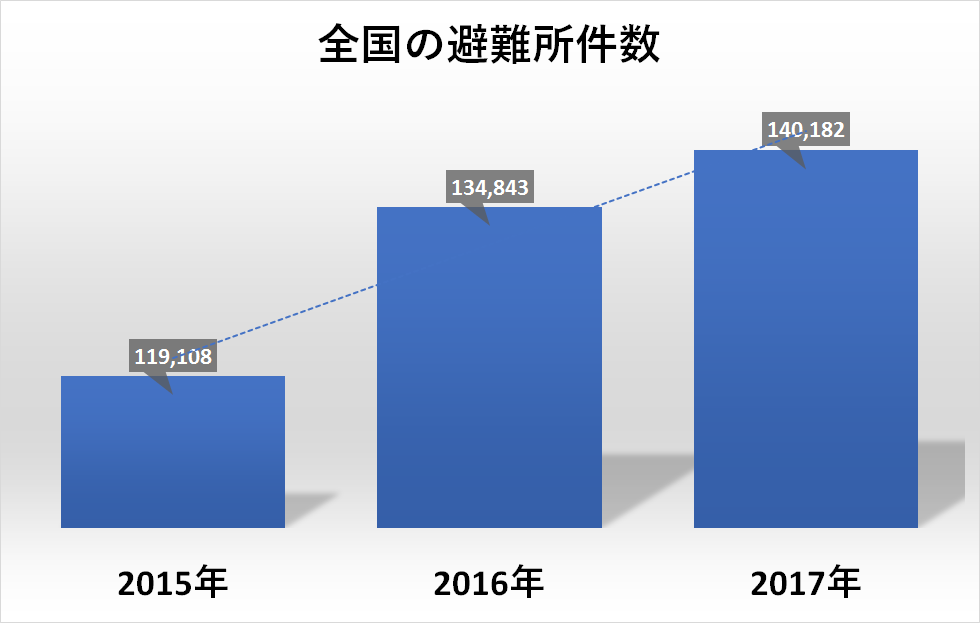 避難所グラフ2