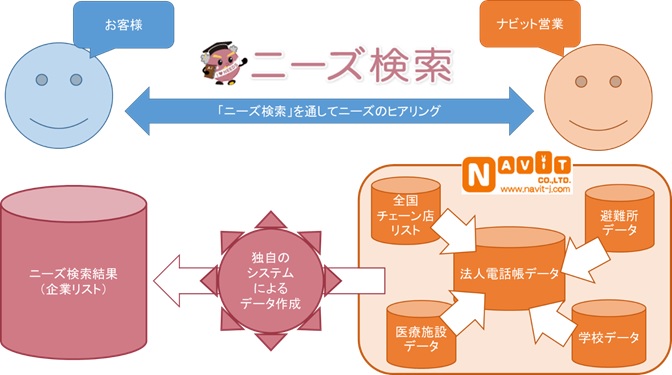 ニーズ検索②