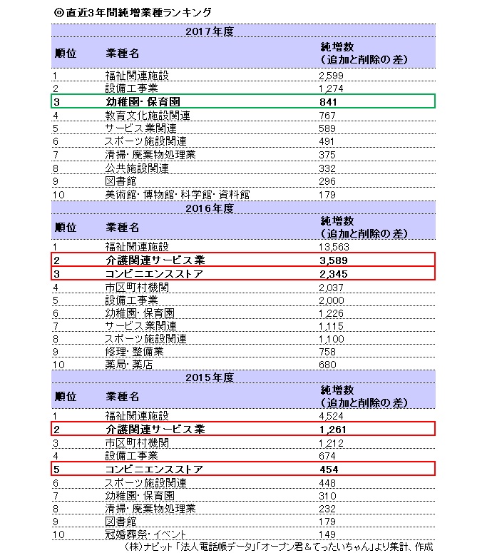 【再修正】2015-2017純増業種ランキング_20180824
