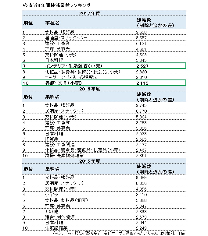 【再修正】2015-2017純減業種ランキング_20180824