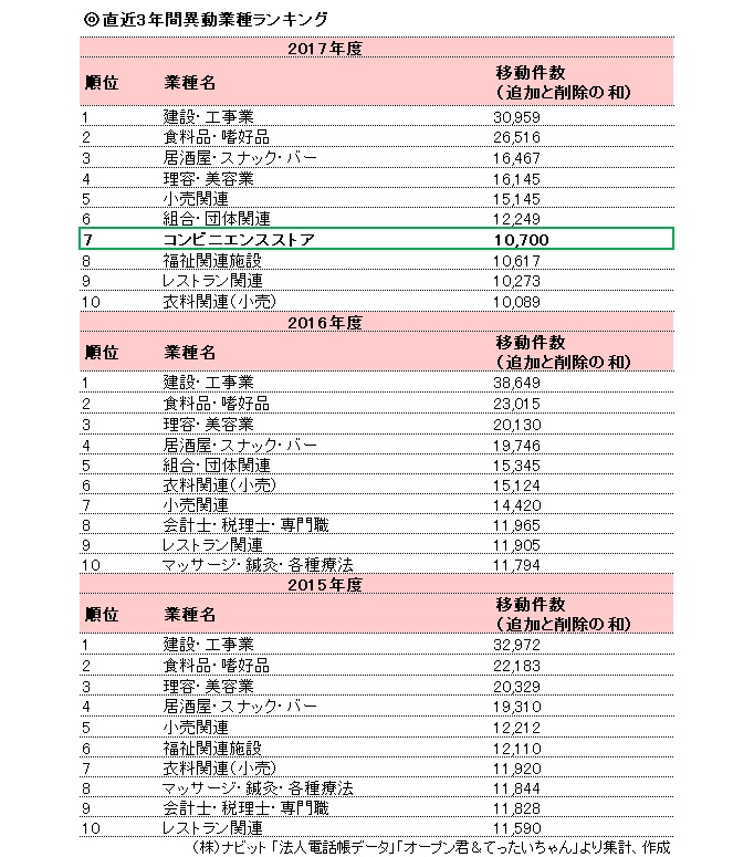 【再修正】2015-2017異動業種ランキング_20180824