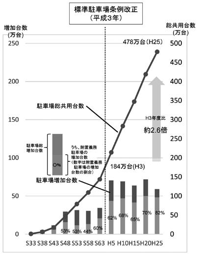 駐車場台数の推移