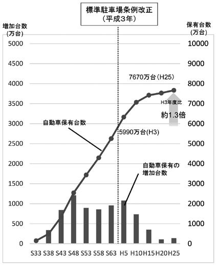 自動車保有台数の推移