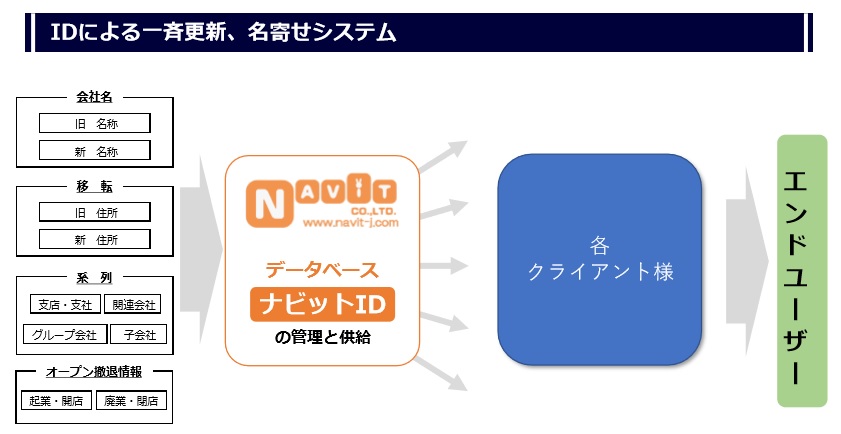 ナビットID