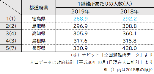 ワースト５