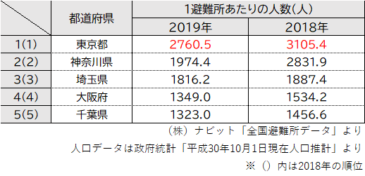トップ５