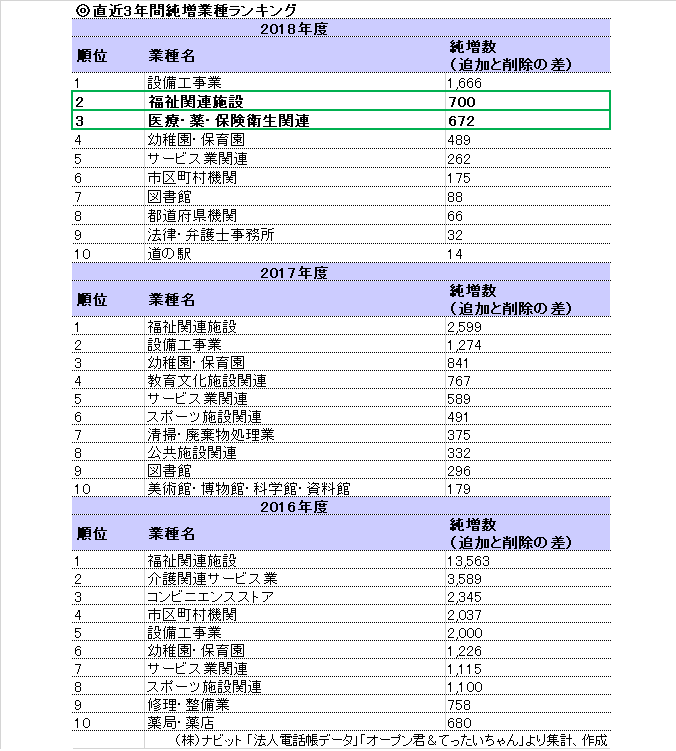 2016-2018純増業種ランキング