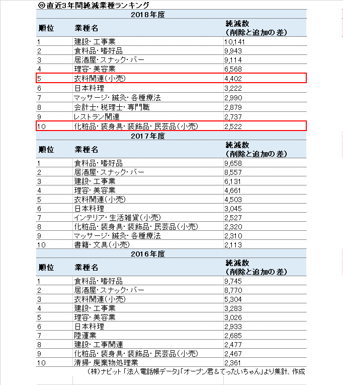 2016-2018純減業種ランキング