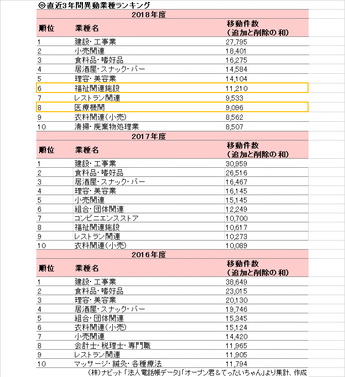 2016-2018異動業種ランキング