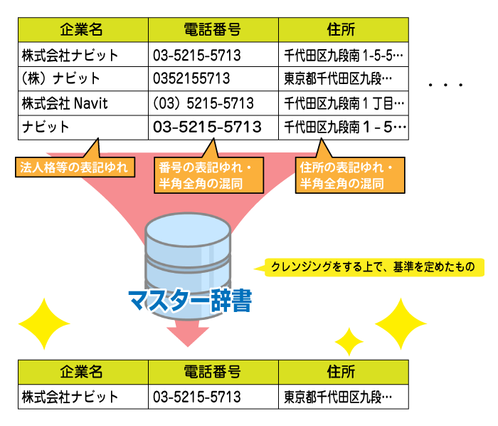 クレンジング