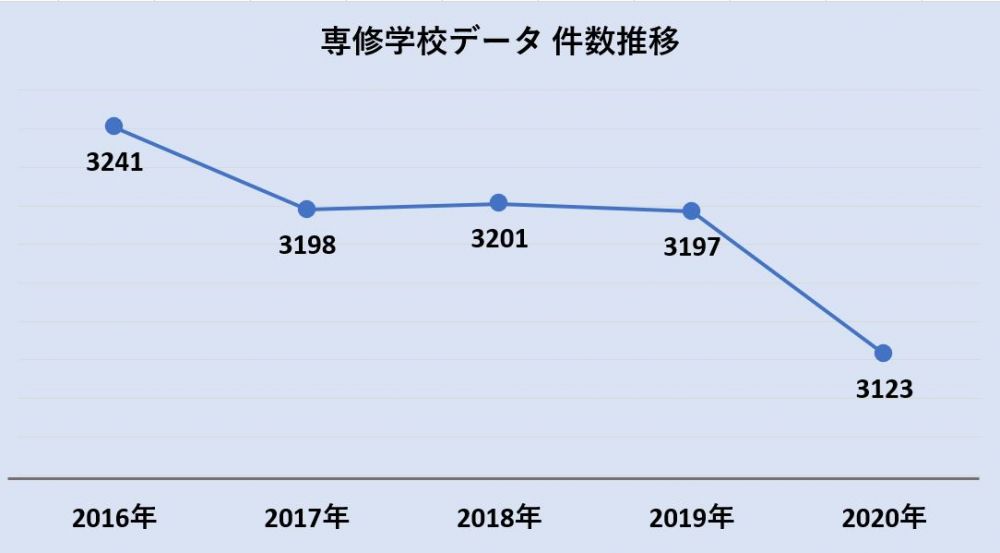 専修学校データ5　件数推移