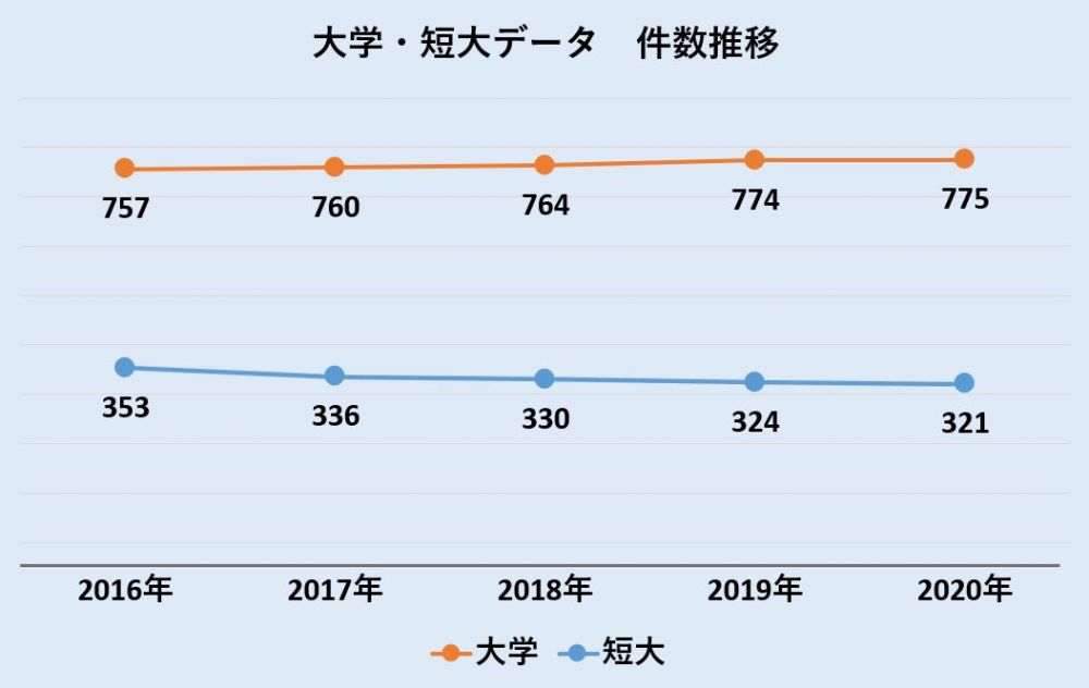 大学・短大データ　件数推移2