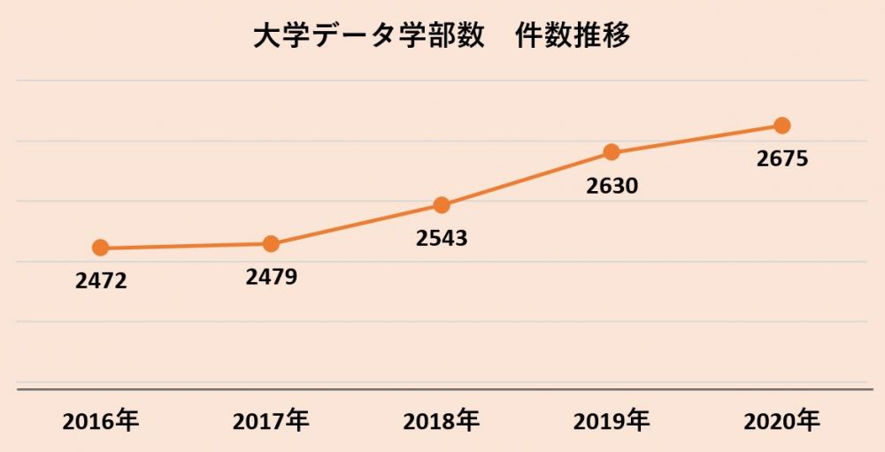 大学データ学部数　件数推移2