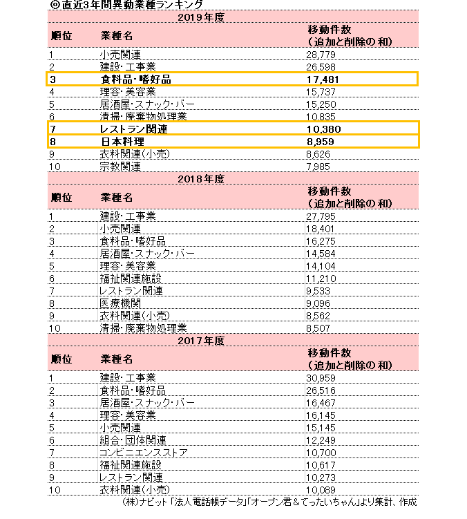 2017-2019異動業種ランキング_枠なし1