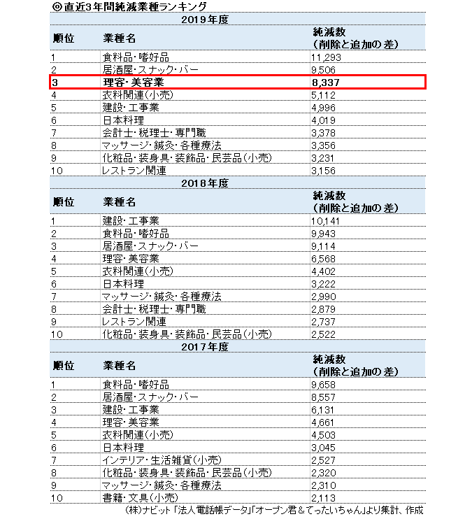 2017-2019純減業種ランキング_枠なし