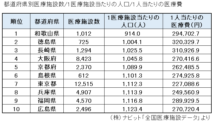 ベスト10