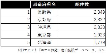 表_都道府県別件数ランキング
