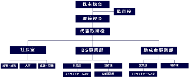 ナビット組織図