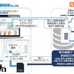 ソフトブレーン株式会社eセールスマネージャーRemix Cloudと、アタックリストNo.1とのデータ連動がスタートいたしました。