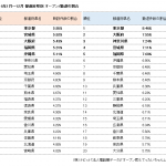6/13(火)『2016年度、オープン率ベスト20の県と撤退率ベスト２０の県』集計完了いたしました！