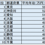 お金持ちの街はココだ！年収/貯蓄世帯数データ