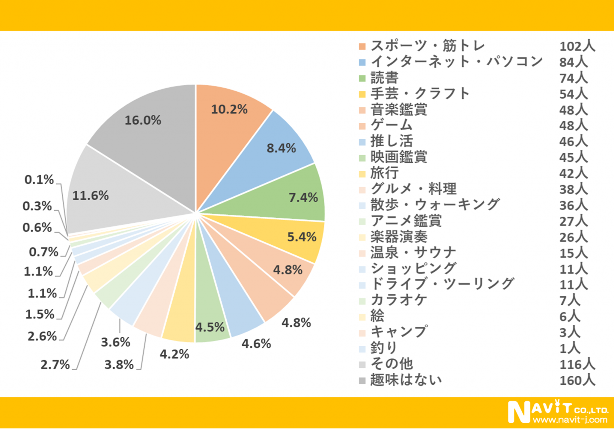 休日の最高の過ごし方!?趣味について大調査!【1000人アンケート】 | データ活用なう