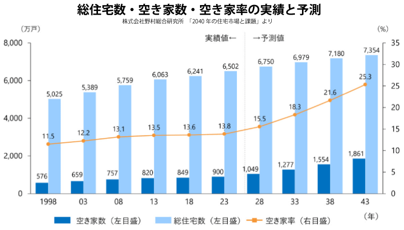 全国空き家数グラフ