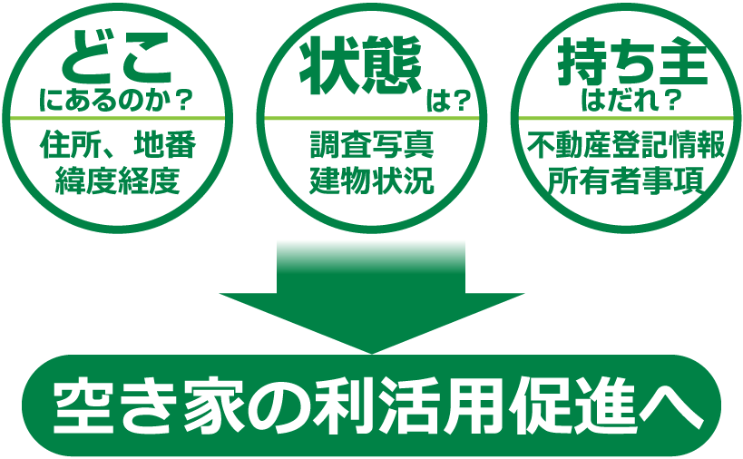 空き家の利活用促進へ