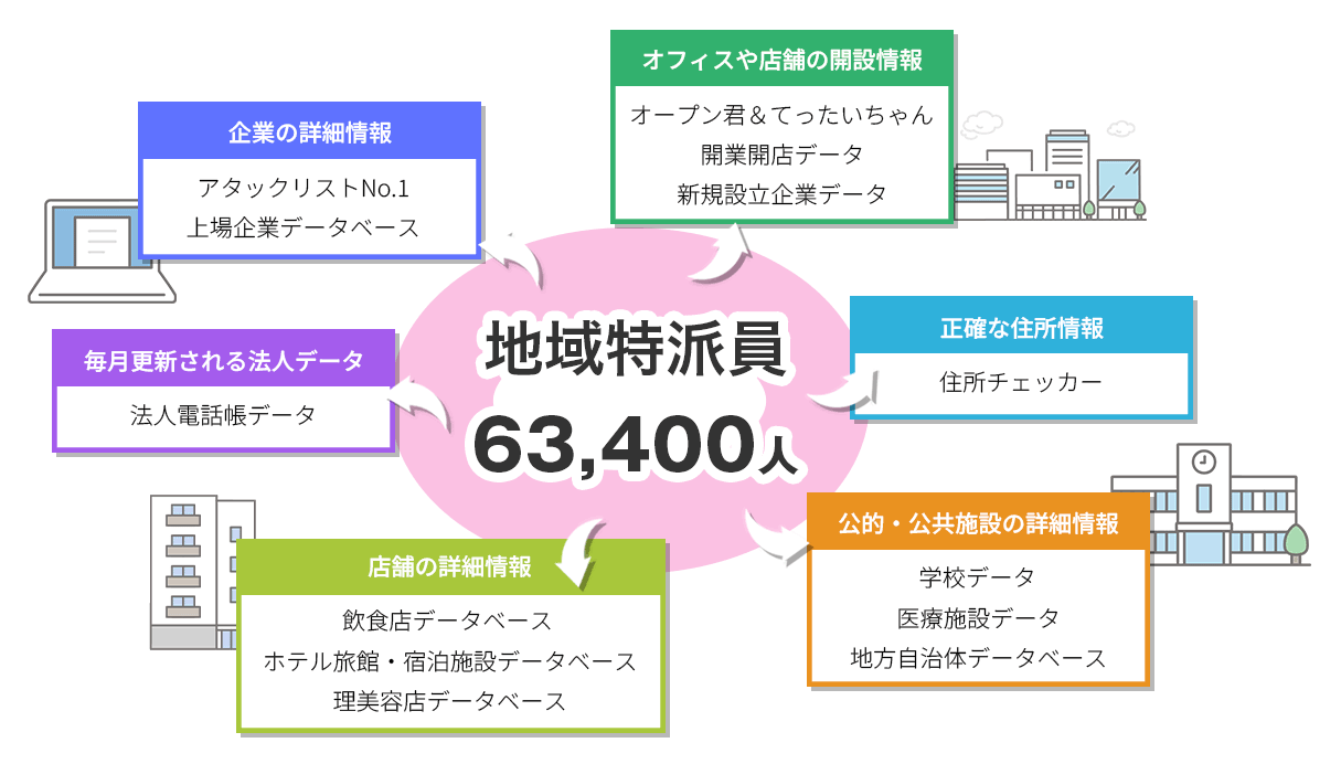 63,400人とデータベースイメージ