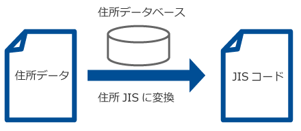 住所データベース