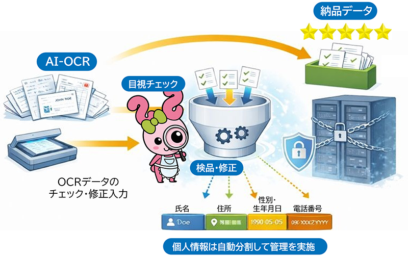 誰でも入力ちゃん機密保護