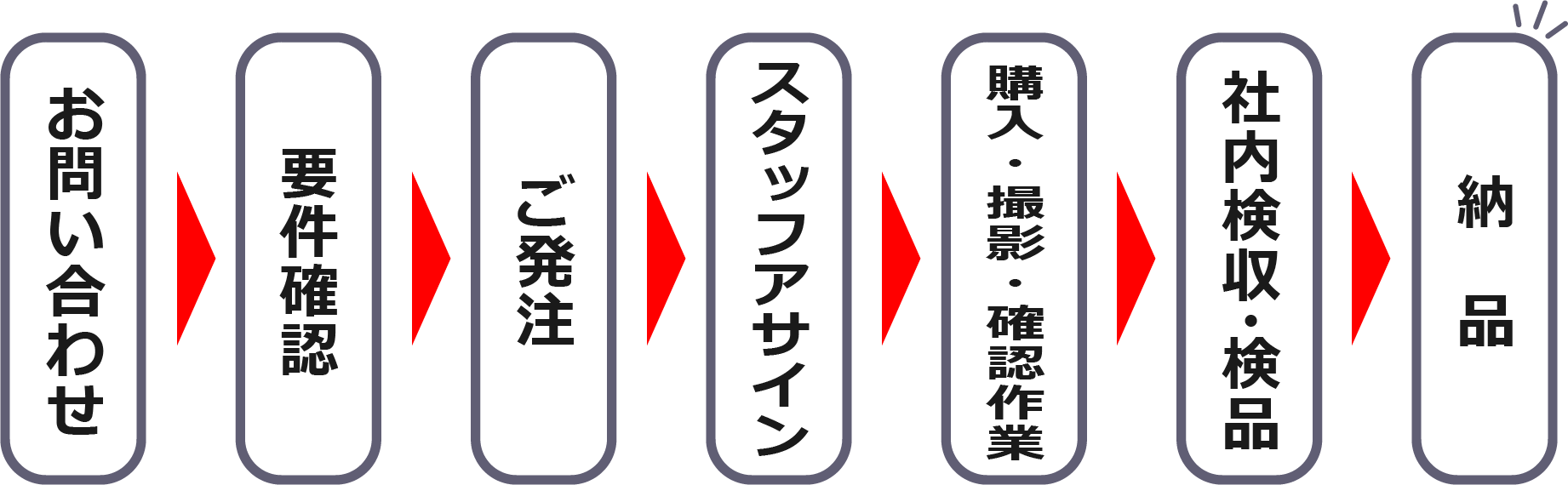お仕事の流れ
