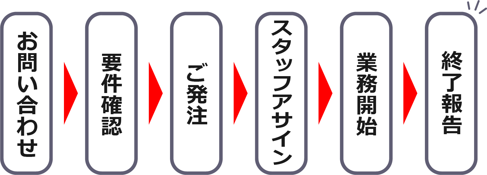 お仕事の流れ