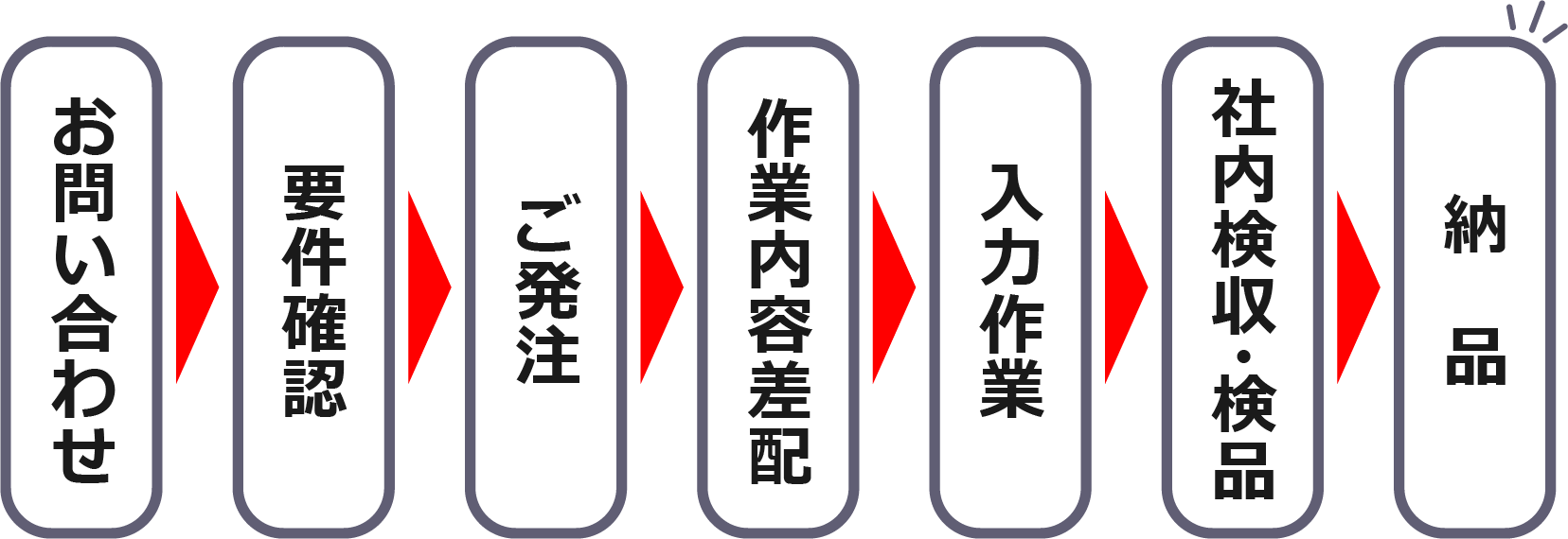 お仕事の流れ